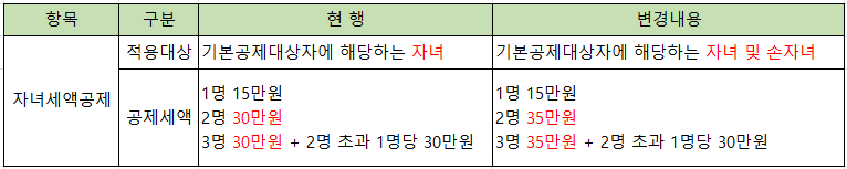 연말정산 자녀