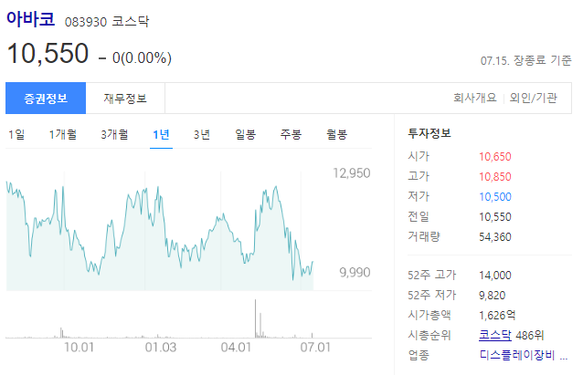 아바코의 주가는 10550원이