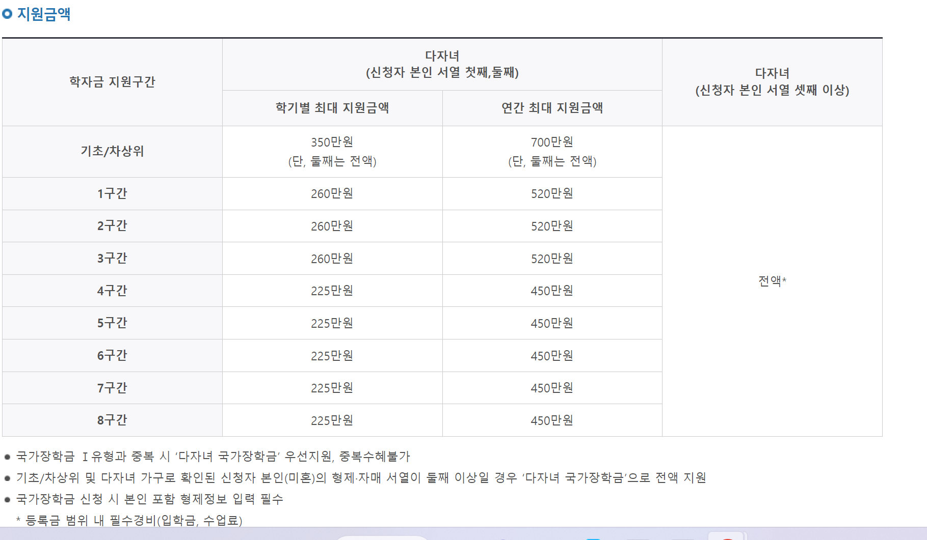 국가장학금