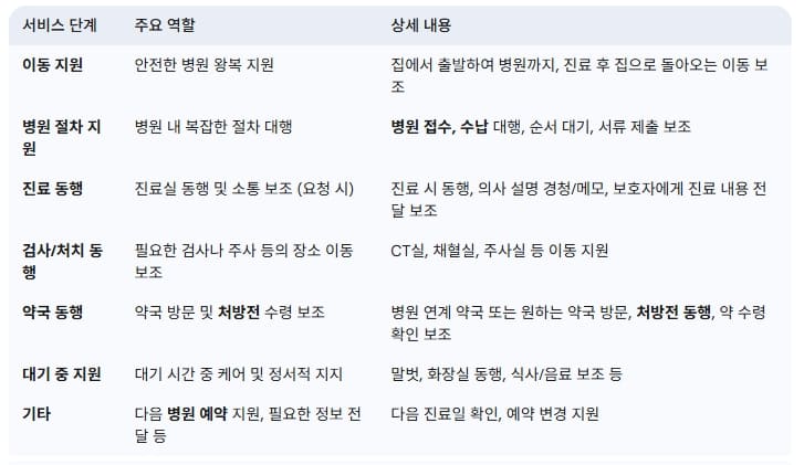 병원동행-매니저의-주요-병원동행-역할-상세내용
