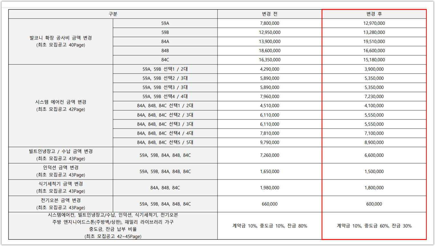 발코니 확장 공사비 및 옵션 금액, 납부 일정 변경