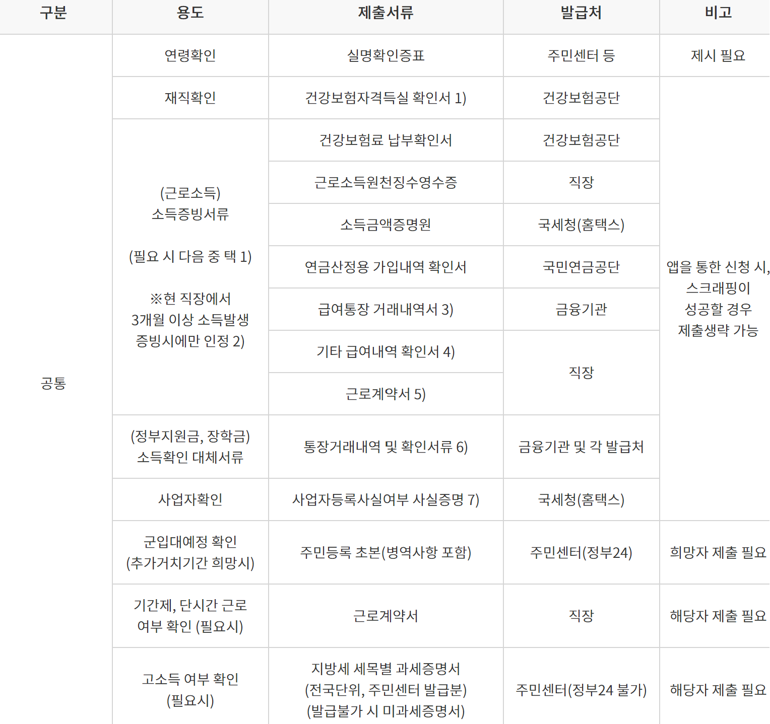 서민금융진흥원 햇살론유스