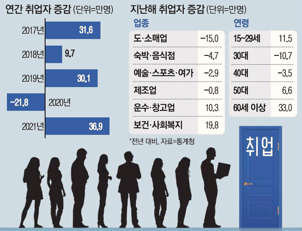  일자리 회복되었다는 정부, 취업자의 90%는 노인 일자리였다