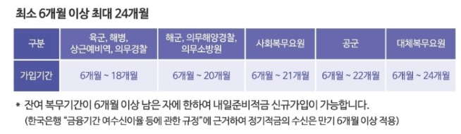 군적금 가입기간 설명