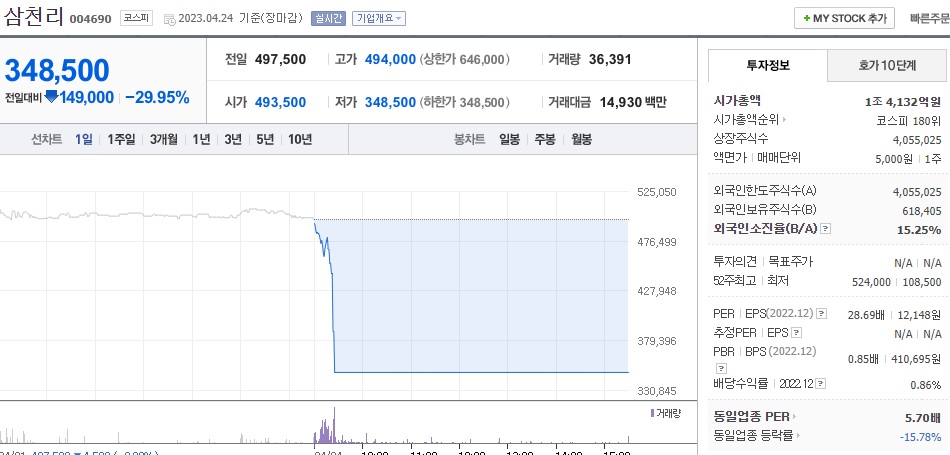  (004690) 삼천리 주가전망 하한가 이후 목표주가 주가조작 인가?