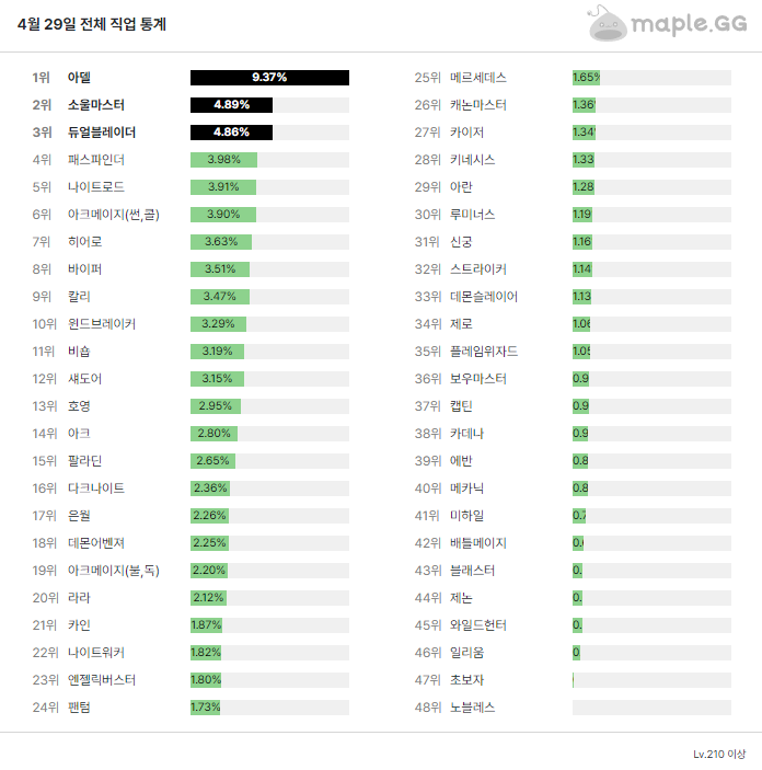 메이플스토리-4월-29일-기준-전체-직업-통계