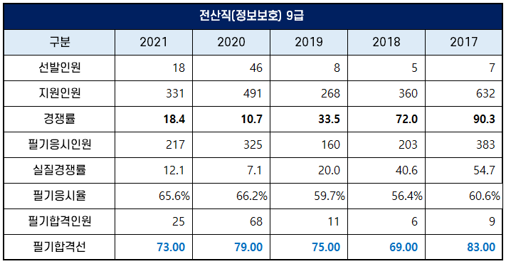 전산직 공무원 경쟁률 및 커트라인(합격선) 비교 정리 (+ 9급 지방직, 교육청, 7급 국가직) 전산직 공무원 경쟁률 및 커트라인(합격선) 비교 정리 (+ 9급 지방직, 교육청, 7급 국가직)