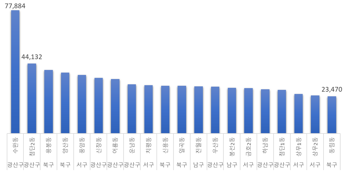 광주 광역시 인구 상위 20개 동