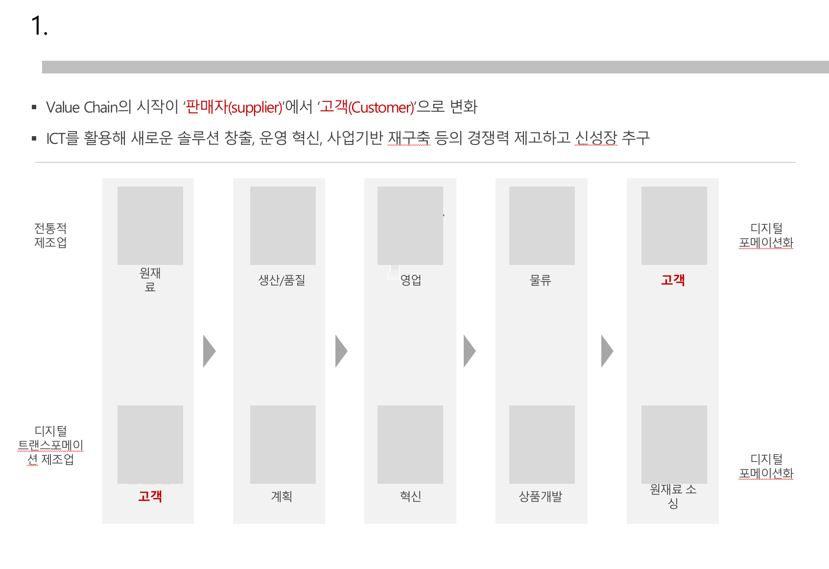  디지털트랜스포메이션 기획서 배경 작성하기3