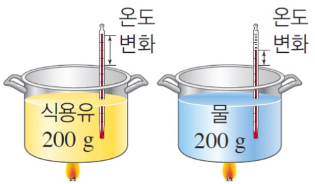 비열과 온도 변화