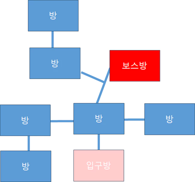 팰월드_첫갈림길_정면이_상자방이_아닌_유형