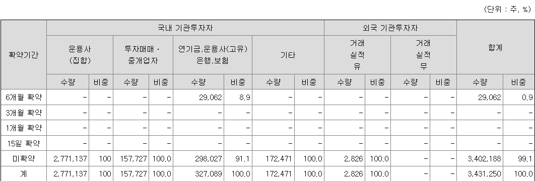 신영스팩10호 보호예수