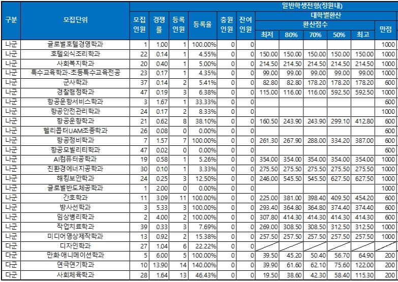 2023학년도 극동대 정시 입결