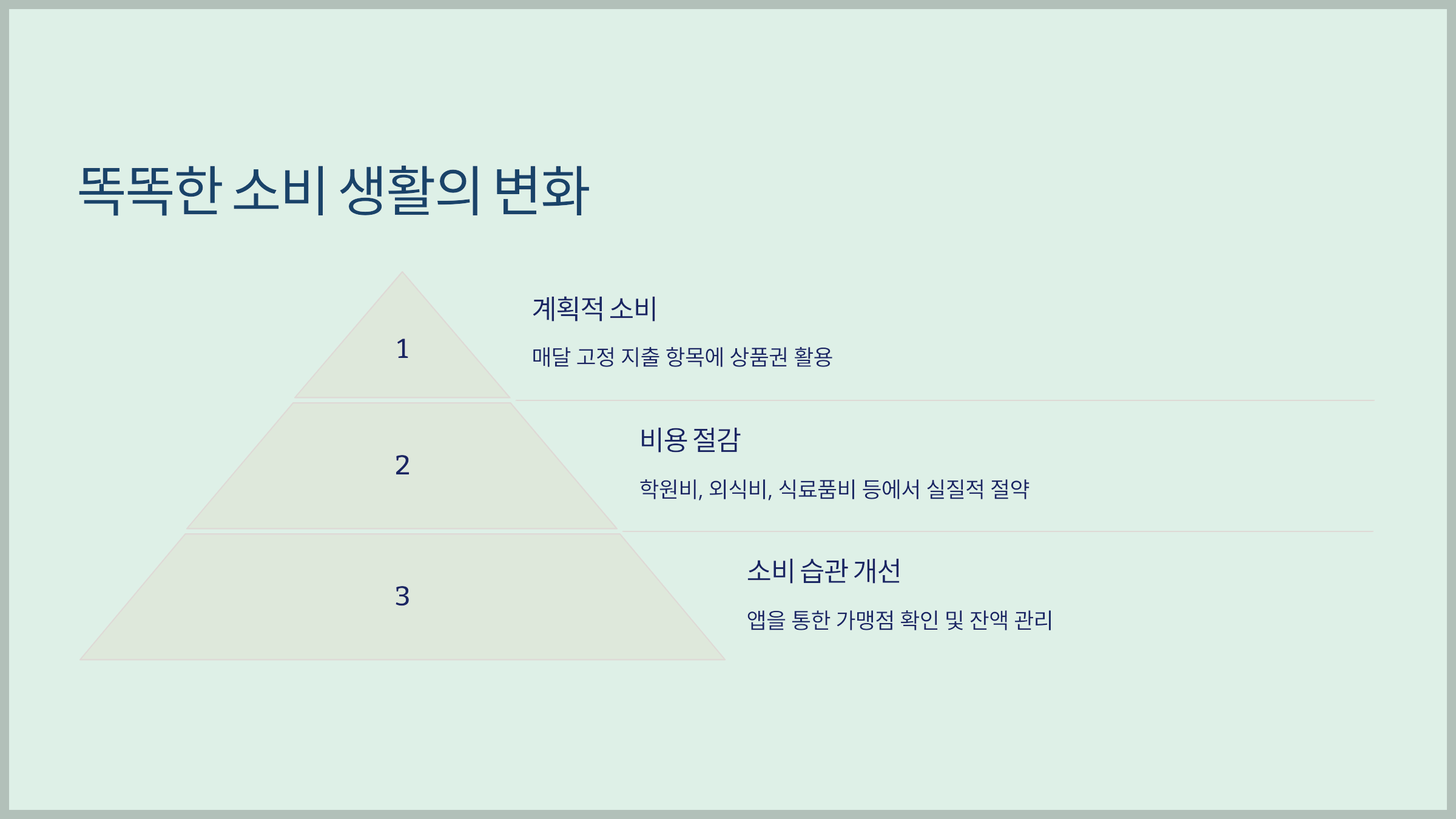 똑똑한 소비 생활의 변화