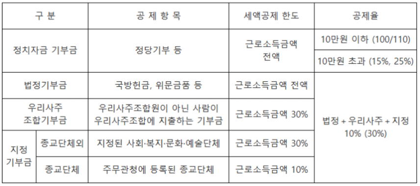 기부금15132