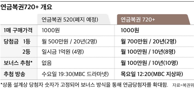  매달 700만원 받는 연금복권 720+ 출시 및 1등/2등/보너스당첨금 확인하기
