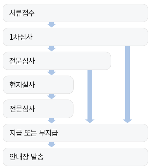 삼성생명 심사 절차