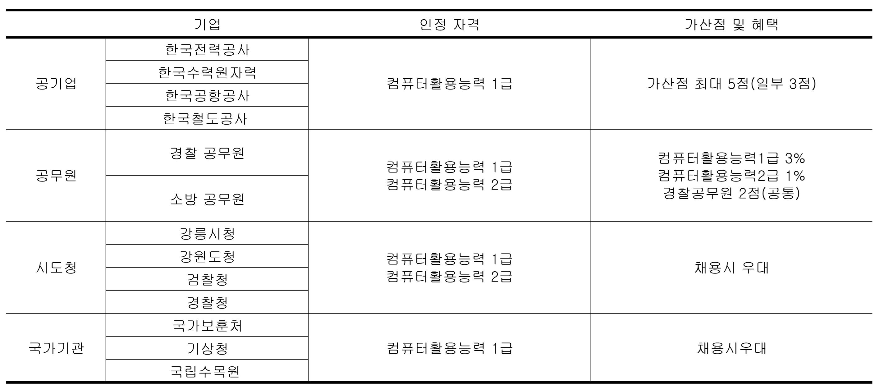 컴퓨터활용능력 1급 2급 가산점