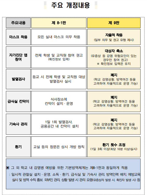 새학기 방역 주요 개정 내용