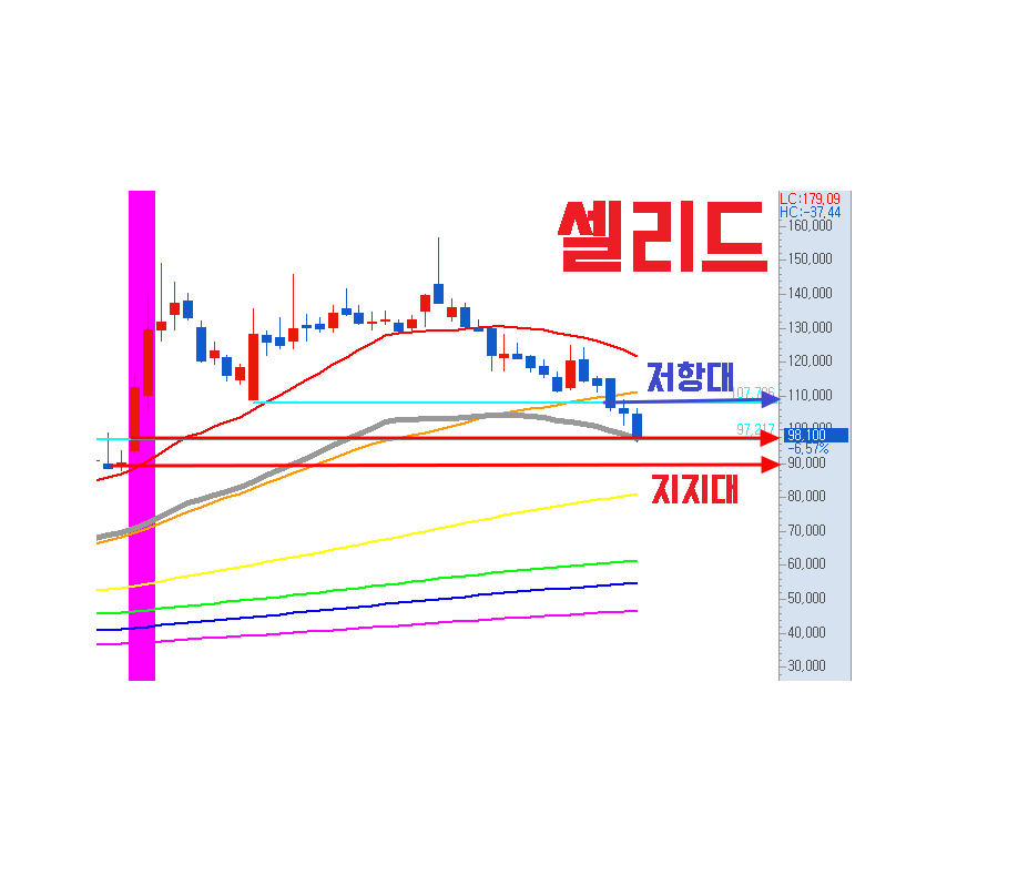  코로나19 백신 관련주 셀리드 주가, 단기 급락에 따른 엔벨로프 하단 위치