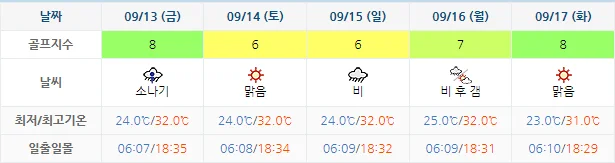 9월 10일 기준 거제뷰cc 날씨 안내