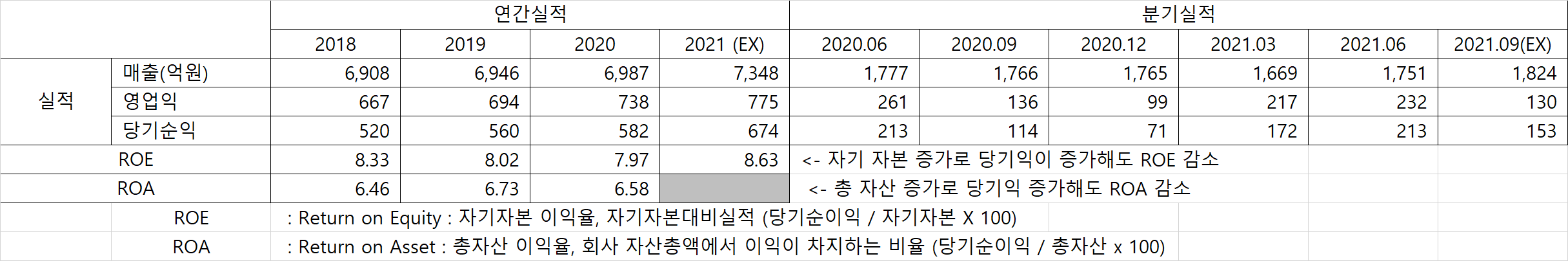 스카이라이프 매출실적