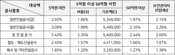 &quot;｢건설기술 진흥법｣ 안전관리비 계상 기준 미흡 활용 촉진 방안 마련해야&quot; 건산연