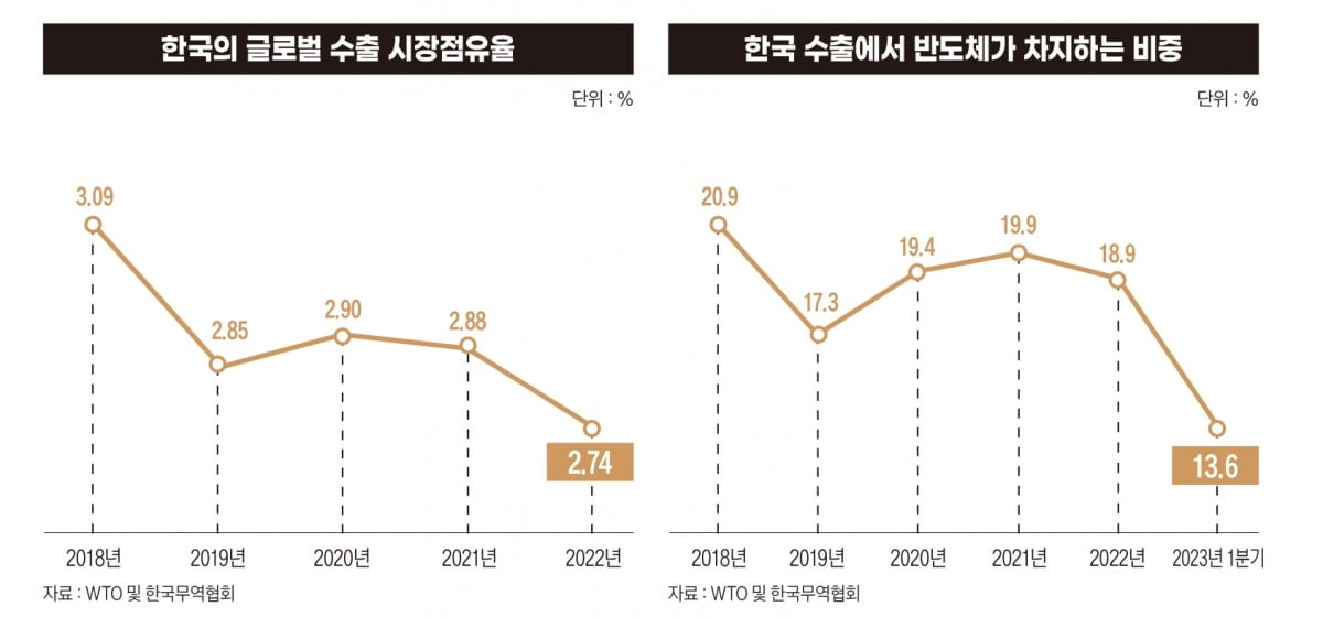 한국 글로벌 수출 시장점유율 및 반도체 차지하는 비중