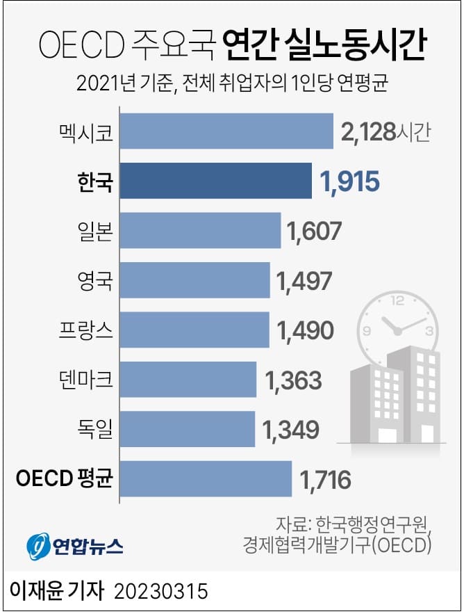 취업자 증가 추세...청년층은 감소 ㅣ 한국 근로시간&#44; OECD 평균보다 11.5% 더 많아