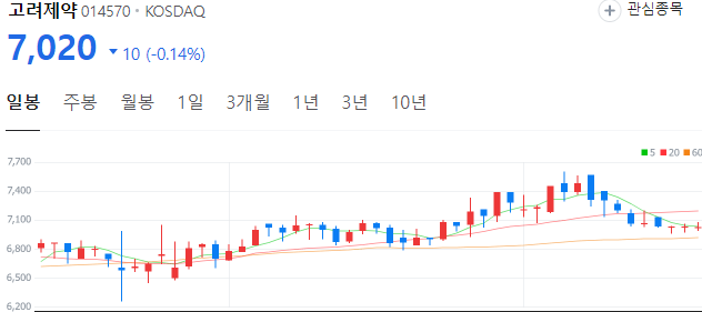 바이오-관련주-고려제약-주가