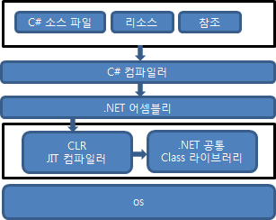 [그림 1.3] .NET Framework에서 C# 프로그램 동작 구조