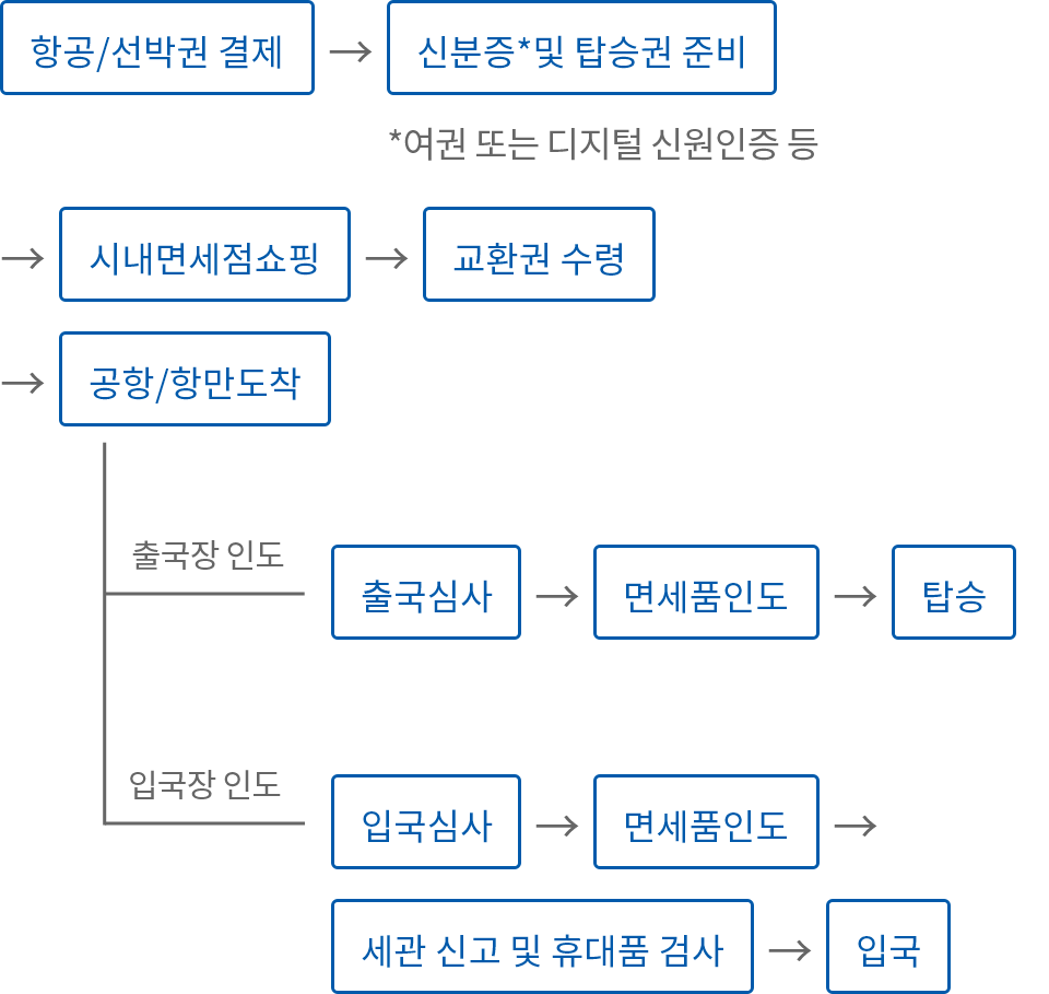 온라인 면세점 이용방법