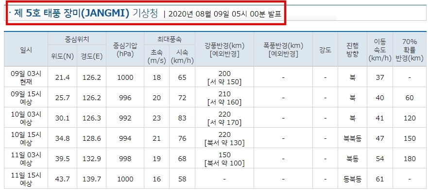  2020년 5호태풍 장미 경로 10일부터 국내 영향권