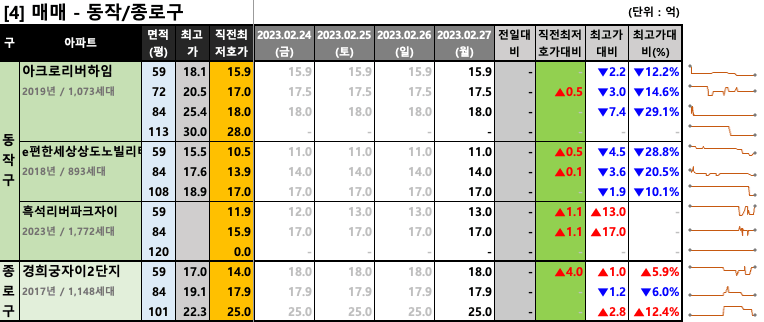 동작/종로구 예약가