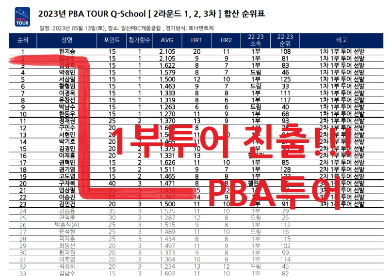 2023년 PBA 큐스쿨 최종 성적 순위표 - PBA 1부 투어 진출자 명단