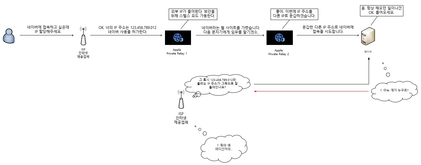 iCloud 보안 릴레이가 쉬워졌습니다.