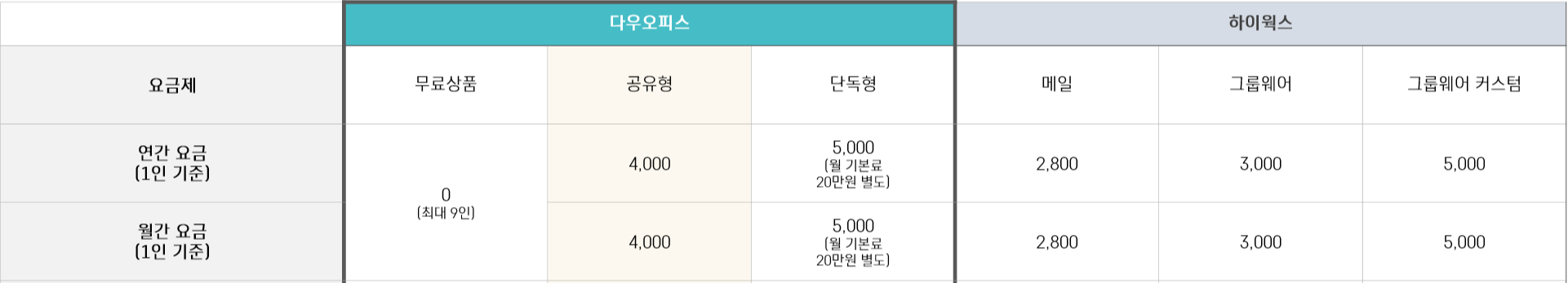 다우오피스 하이웍스 가격 비교 요금제 비교
