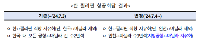 한-필리핀 항공회담 결과