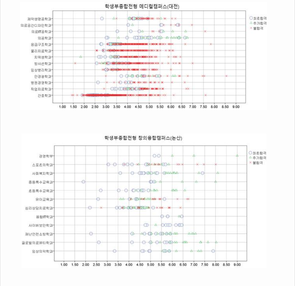 2023학년도 건양대학교 학생부종합전형 메디컬캠퍼스(대전) / 창의융합캠퍼스(논산) 결과