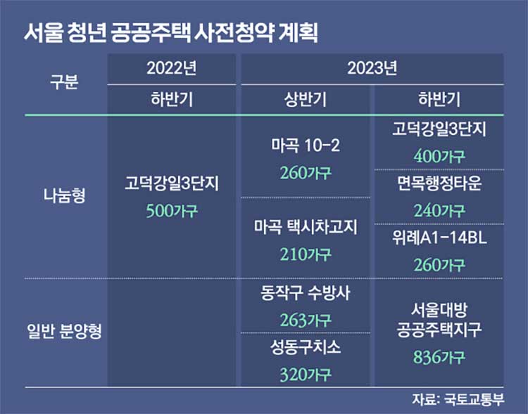 서울 공공주택 사전청약 계획