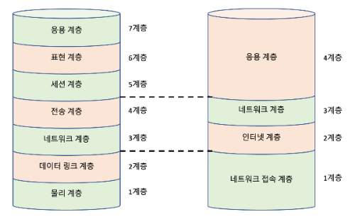 TCP/IP 모델과 OSI 모델 비교