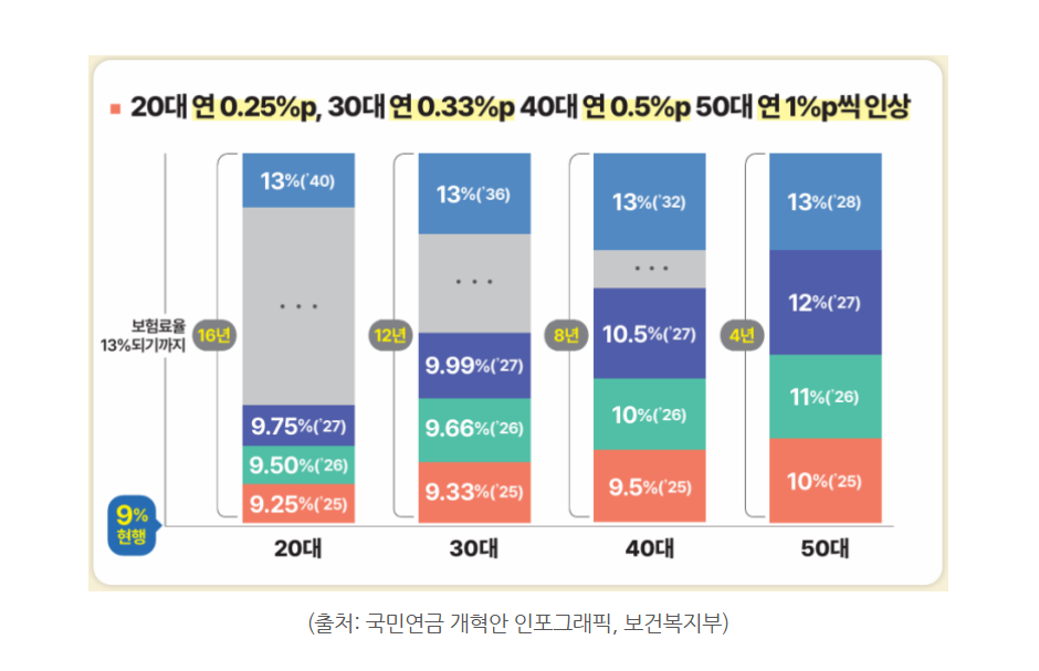 세대별 인상 속도 차등화