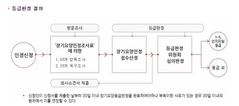 장기 요양 등급 판정 절차