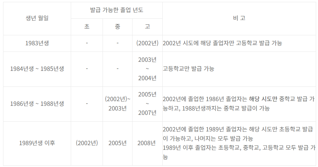 정부24 생기부 조회 발급방법