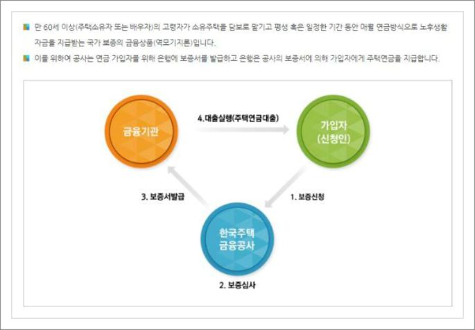 주택연금가입조건