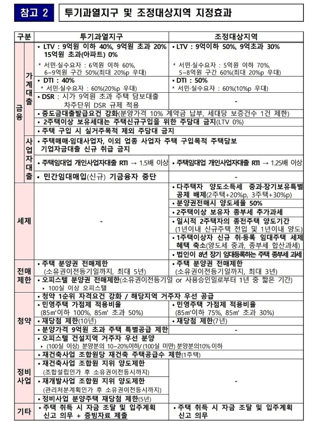 투기과열지구 해제&amp;#44; 조정대상지역 해제