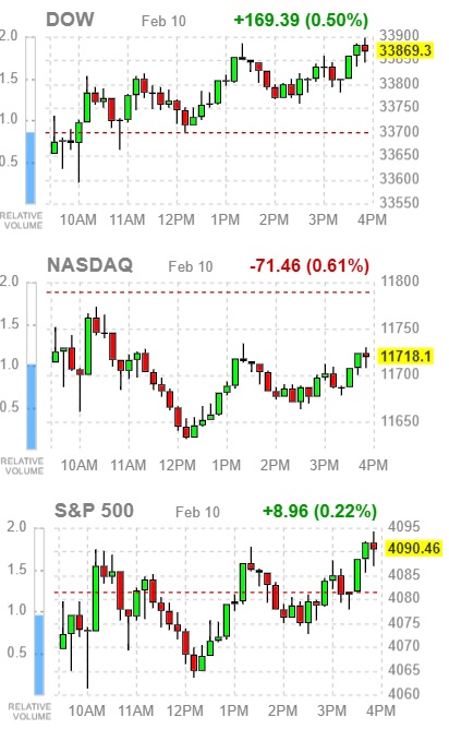 다우 존스&#44; 나스닥&#44; S&P500 움직임