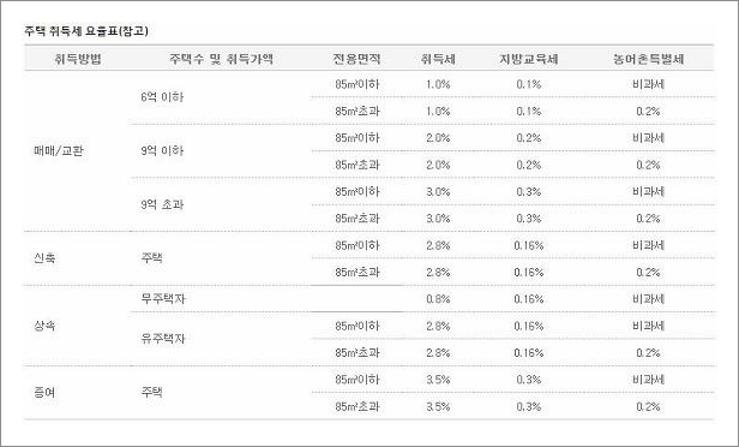 아파트 취득세