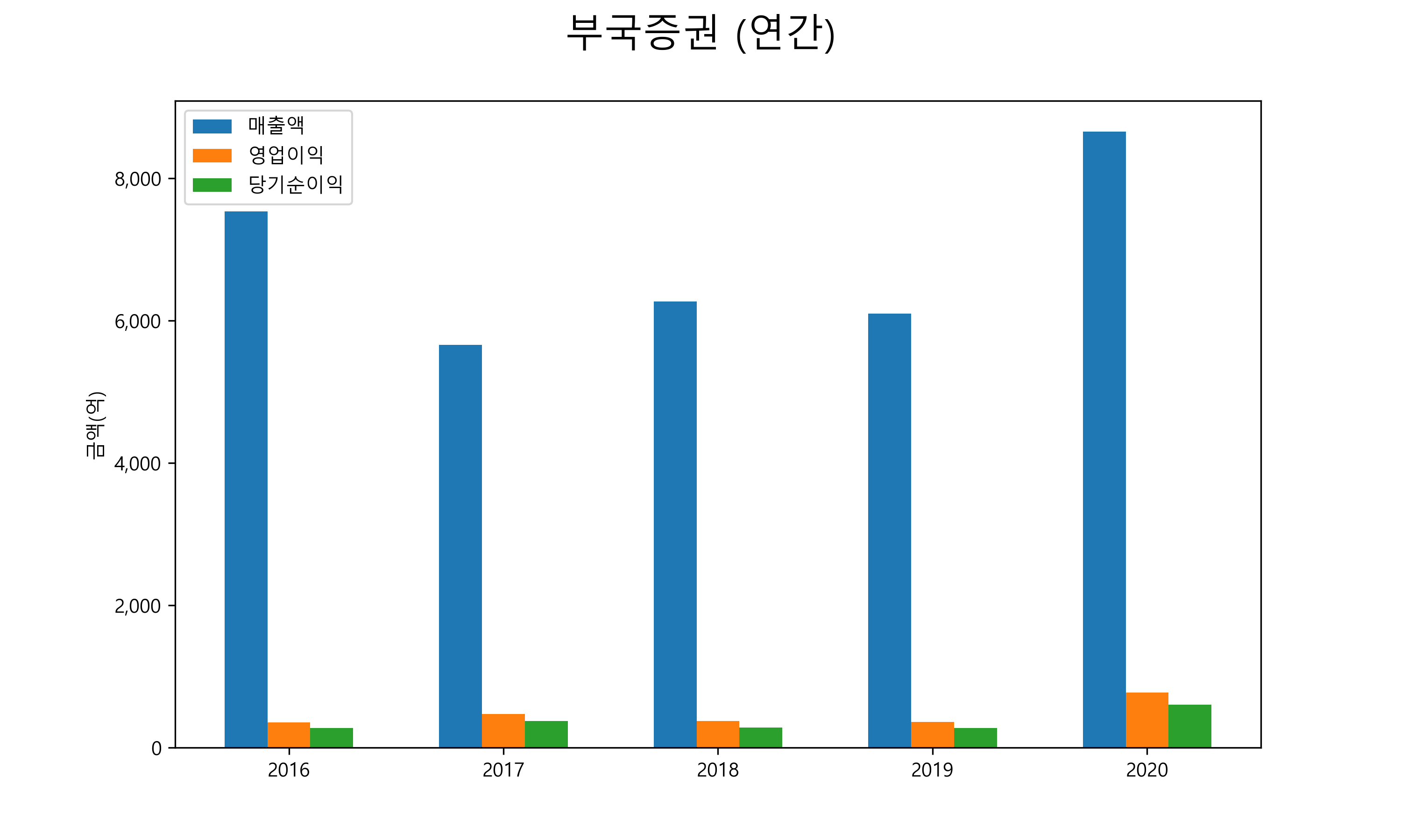  부국증권 배당금(2021년)
