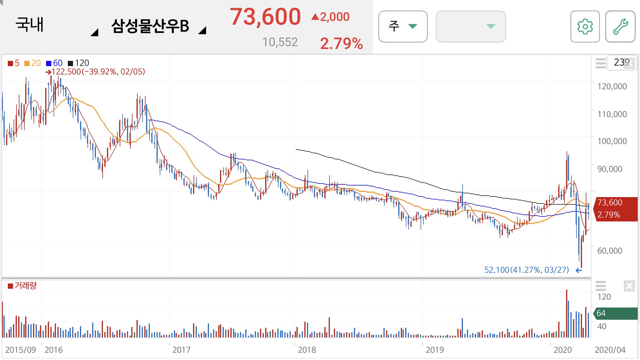 삼성물산우 주가